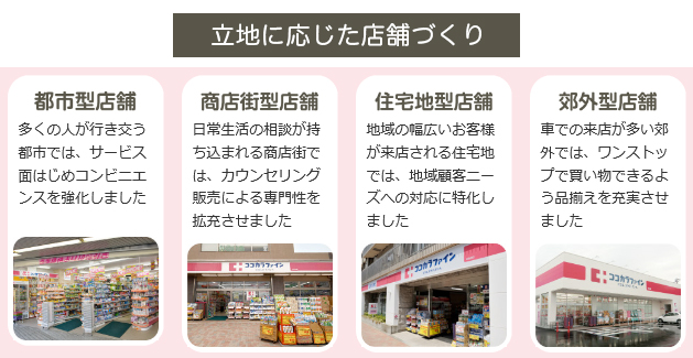 立地に応じた店舗づくり