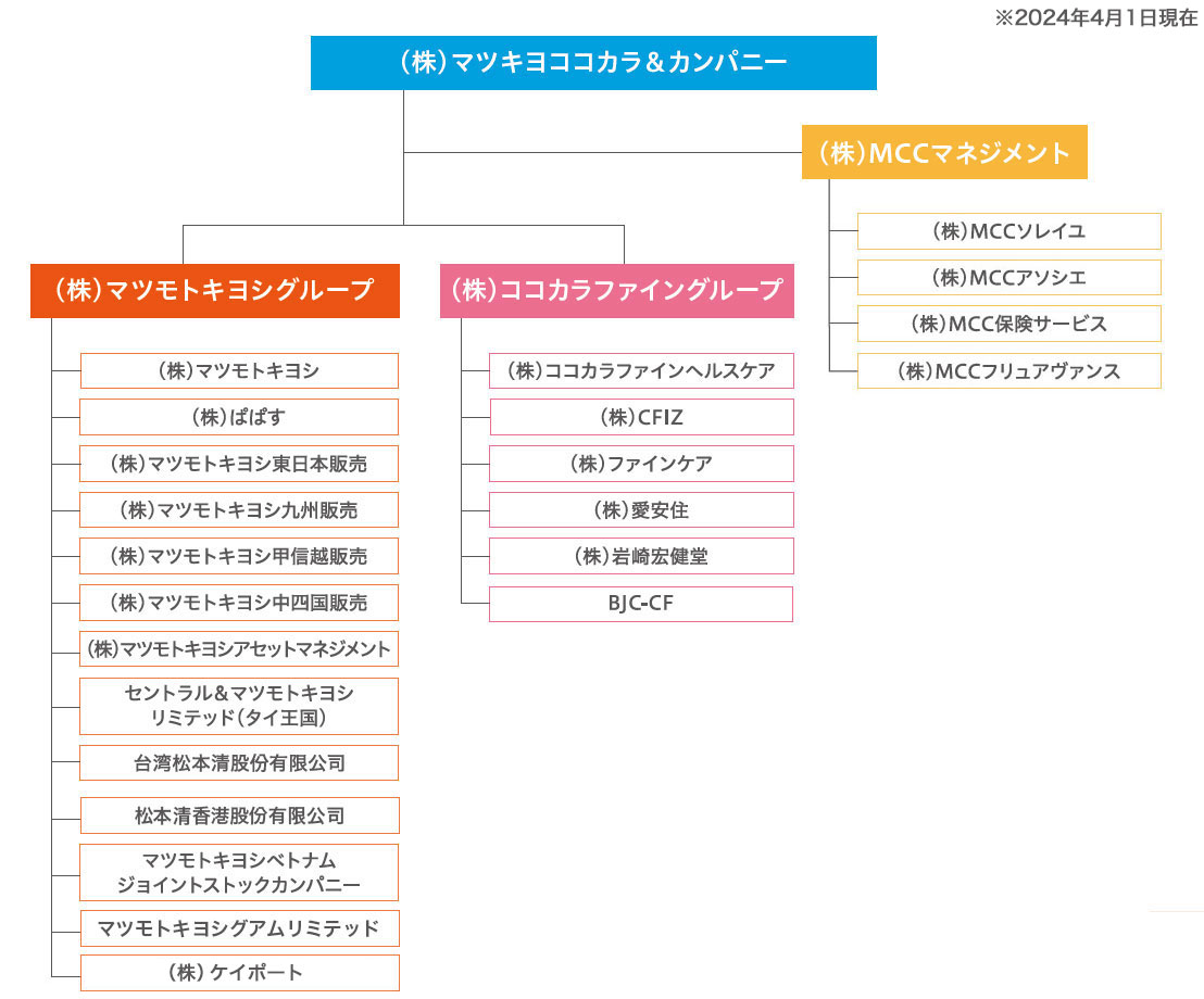組織図 マツキヨココカラ＆カンパニー