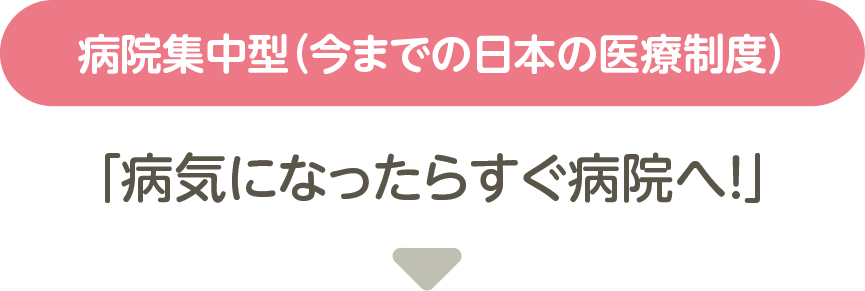 病院集中型（今までの日本の医療制度）「病気になったらすぐ病院へ！」