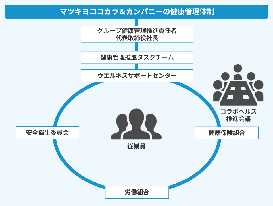 健康管理体制の図