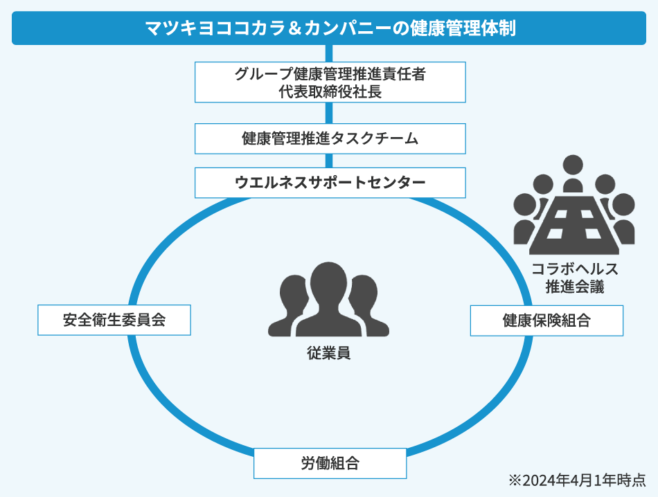健康管理体制の図